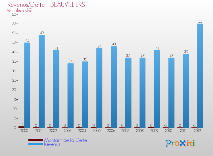 Evolution comparée de la dette et des revenus pour la commune de BEAUVILLIERS de 2000 à 2012 Comparaison de la dette et des revenus pour BEAUVILLIERS de 2000 à 2012