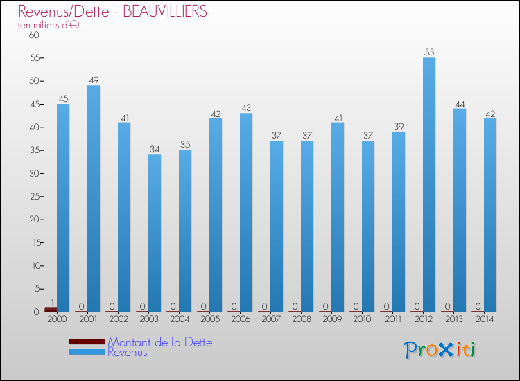 Evolution comparée de la dette et des revenus pour la commune de BEAUVILLIERS de 2000 à 2014 Comparaison de la dette et des revenus pour BEAUVILLIERS de 2000 à 2014