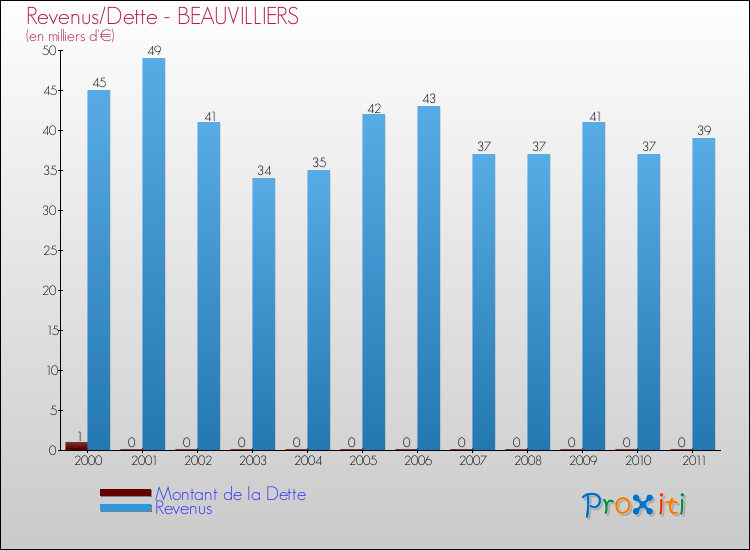 Evolution comparée de la dette et des revenus pour la commune de BEAUVILLIERS de 2000 à 2011 Comparaison de la dette et des revenus pour BEAUVILLIERS de 2000 à 2011