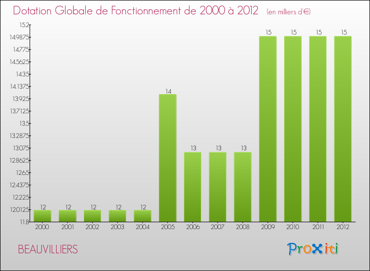 Evolution du montant de la Dotation Globale de Fonctionnement pour la commune de BEAUVILLIERS de 2000 à 2012 Evolution du montant de la Dotation Globale de Fonctionnement pour BEAUVILLIERS de 2000 à 2012