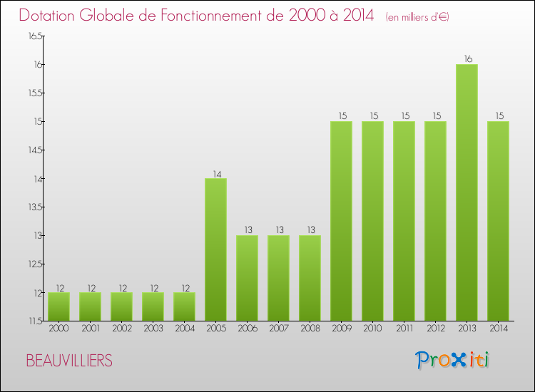 Evolution du montant de la Dotation Globale de Fonctionnement pour la commune de BEAUVILLIERS de 2000 à 2014 Evolution du montant de la Dotation Globale de Fonctionnement pour BEAUVILLIERS de 2000 à 2014