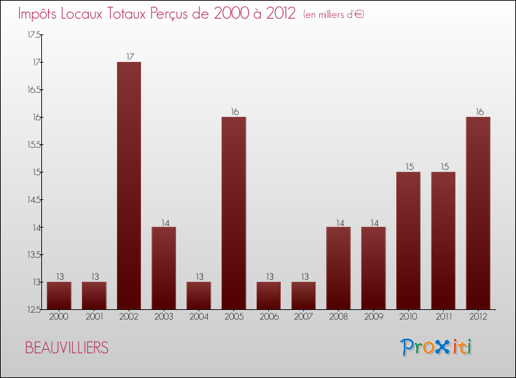 Evolution des Impôts Locaux pour la commune de BEAUVILLIERS de 2000 à 2012 Evolution des Impôts Locaux pour BEAUVILLIERS de 2000 à 2012