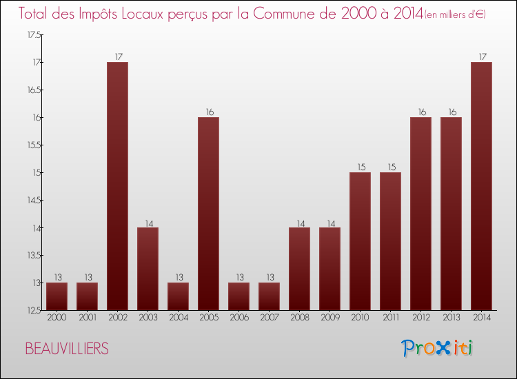 Evolution des Impôts Locaux pour la commune de BEAUVILLIERS de 2000 à 2014 Evolution des Impôts Locaux pour BEAUVILLIERS de 2000 à 2014