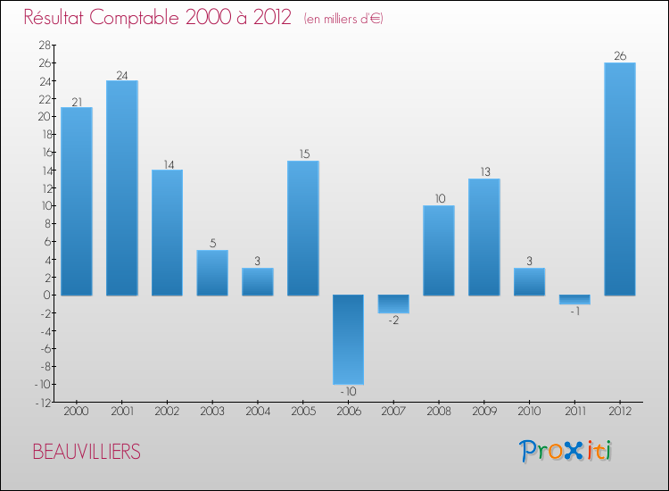 Evolution du résultat comptable pour la commune de BEAUVILLIERS de 2000 à 2012 Evolution du résultat comptable pour BEAUVILLIERS de 2000 à 2012