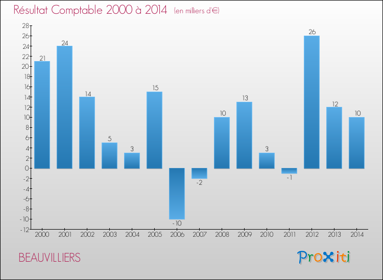 Evolution du résultat comptable pour la commune de BEAUVILLIERS de 2000 à 2014 Evolution du résultat comptable pour BEAUVILLIERS de 2000 à 2014