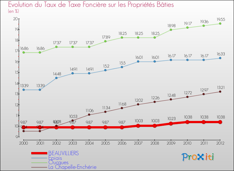 Evolution du taux de la taxe foncière sur le bati pour BEAUVILLIERS et les communes proches de 2000 à 2012 Comparaison des taux de taxe foncière sur le bati pour BEAUVILLIERS et les communes voisines de 2000 à 2012