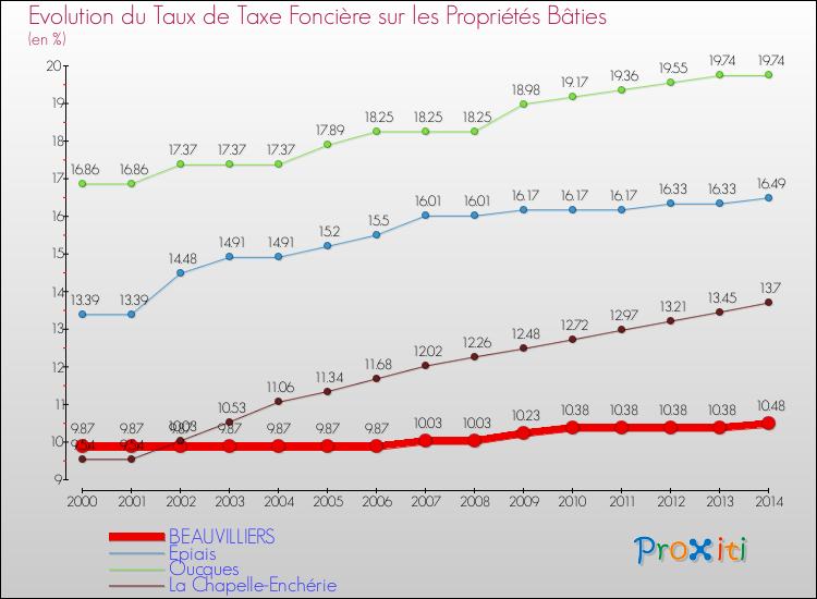 Evolution du taux de la taxe foncière sur le bati pour BEAUVILLIERS et les communes proches de 2000 à 2014 Comparaison des taux de taxe foncière sur le bati pour BEAUVILLIERS et les communes voisines de 2000 à 2014
