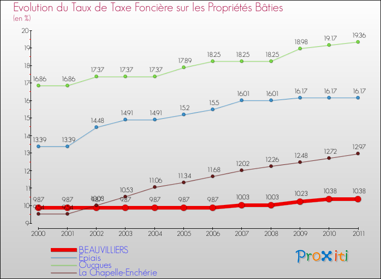 Evolution du taux de la taxe foncière sur le bati pour BEAUVILLIERS et les communes proches Comparaison des taux de taxe foncière sur le bati pour BEAUVILLIERS et les communes voisines