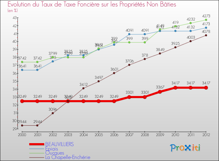 Evolution du taux de la taxe foncière sur les immeubles et terrains non batis pour BEAUVILLIERS et les communes proches de 2000 à 2012 Comparaison des taux de la taxe foncière sur les immeubles et terrains non batis pour BEAUVILLIERS et les communes voisines de 2000 à 2012