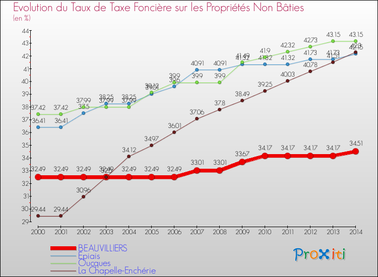 Evolution du taux de la taxe foncière sur les immeubles et terrains non batis pour BEAUVILLIERS et les communes proches de 2000 à 2014 Comparaison des taux de la taxe foncière sur les immeubles et terrains non batis pour BEAUVILLIERS et les communes voisines de 2000 à 2014