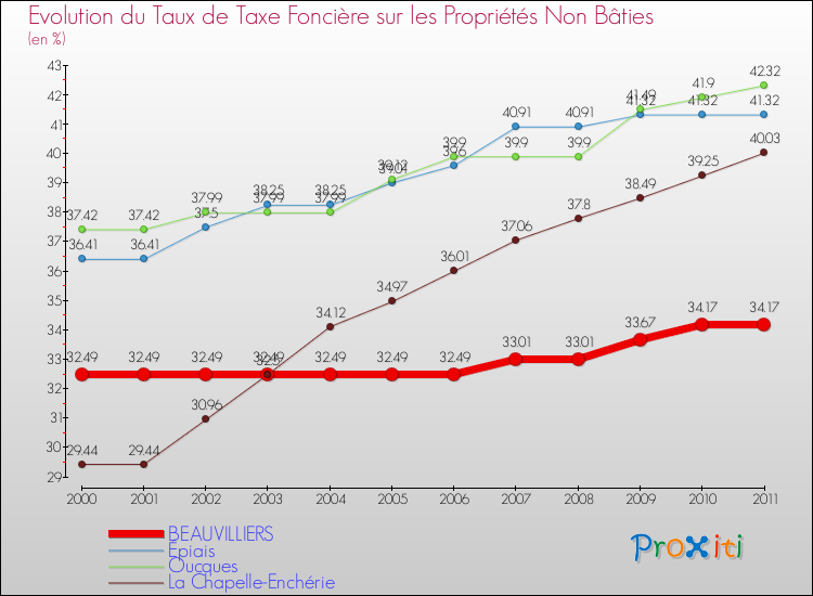 Evolution du taux de la taxe foncière sur les immeubles et terrains non batis pour BEAUVILLIERS et les communes proches Comparaison des taux de la taxe foncière sur les immeubles et terrains non batis pour BEAUVILLIERS et les communes voisines