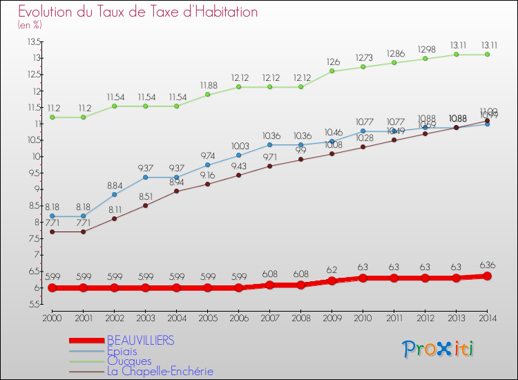 Evolution du taux de la taxe d'habitation pour BEAUVILLIERS et les communes proches de 2000 à 2014 Comparaison des taux de la taxe d'habitation pour BEAUVILLIERS et les communes voisines de 2000 à 2014