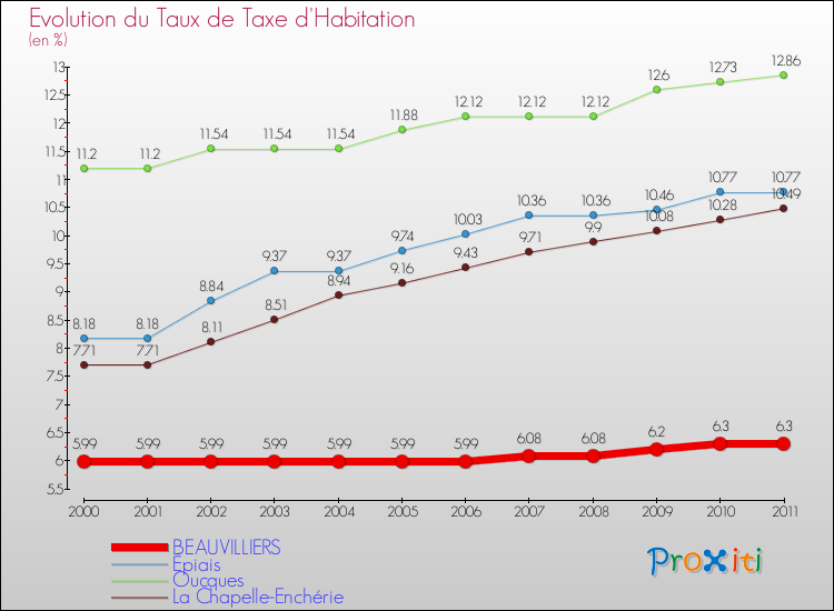 Evolution du taux de la taxe d'habitation pour BEAUVILLIERS et les communes proches Comparaison des taux de la taxe d'habitation pour BEAUVILLIERS et les communes voisines