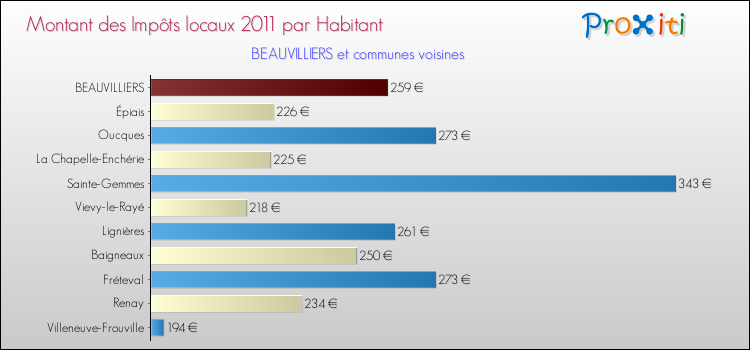 Montant des impôts locaux par Habitant pour BEAUVILLIERS et les communes proches Comparaison des impôts locaux par habitant pour BEAUVILLIERS et les communes voisines