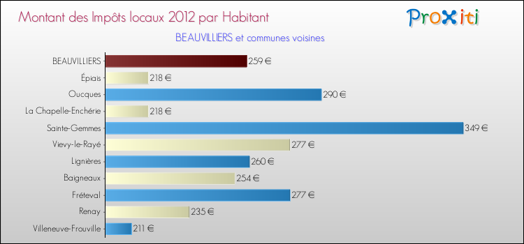 Montant des impôts locaux par Habitant pour BEAUVILLIERS et les communes proches Comparaison des impôts locaux par habitant pour BEAUVILLIERS et les communes voisines