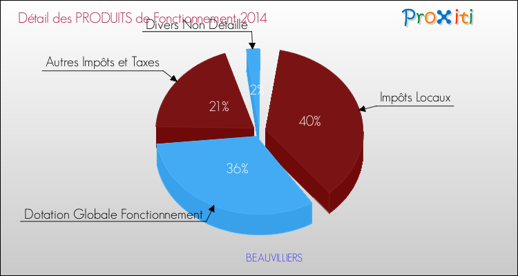 Décomposition du Budget de Fonctionnement 2014 de la commune de BEAUVILLIERS Budget de Fonctionnement 2014 pour la commune de BEAUVILLIERS