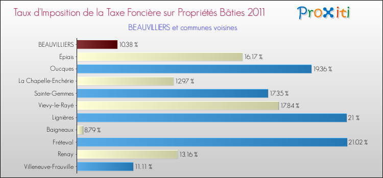 Taux d'imposition de la taxe foncière sur le bati 2011 pour BEAUVILLIERS et les communes proches Comparaison des taux d'imposition de la taxe foncière sur le bati 2011 pour BEAUVILLIERS et les communes voisines