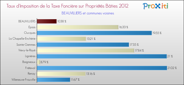 Taux d'imposition de la taxe foncière sur le bati 2012 pour BEAUVILLIERS et les communes proches Comparaison des taux d'imposition de la taxe foncière sur le bati 2012 pour BEAUVILLIERS et les communes voisines