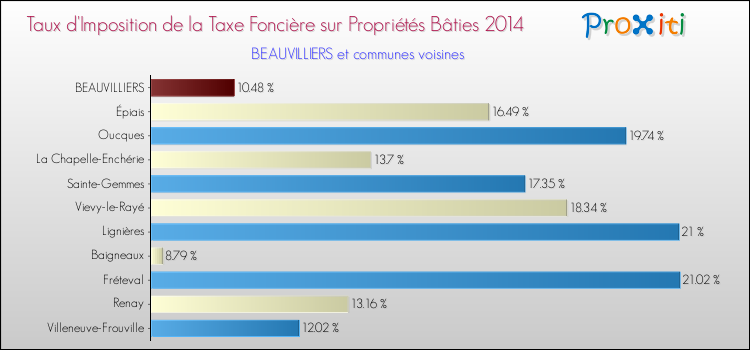 Taux d'imposition de la taxe foncière sur le bati 2014 pour BEAUVILLIERS et les communes proches Comparaison des taux d'imposition de la taxe foncière sur le bati 2014 pour BEAUVILLIERS et les communes voisines
