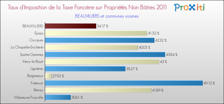 Taux d'imposition de la taxe foncière sur les immeubles et terrains non batis 2011 pour BEAUVILLIERS et les communes proches Comparaison des taux d'imposition de la taxe foncière sur les immeubles et terrains non batis 2011 pour BEAUVILLIERS et les communes voisines