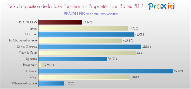 Taux d'imposition de la taxe foncière sur les immeubles et terrains non batis 2012 pour BEAUVILLIERS et les communes proches Comparaison des taux d'imposition de la taxe foncière sur les immeubles et terrains non batis 2012 pour BEAUVILLIERS et les communes voisines