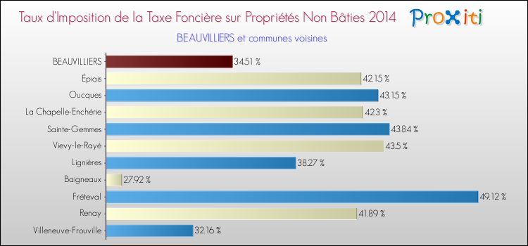 Taux d'imposition de la taxe foncière sur les immeubles et terrains non batis 2014 pour BEAUVILLIERS et les communes proches Comparaison des taux d'imposition de la taxe foncière sur les immeubles et terrains non batis 2014 pour BEAUVILLIERS et les communes voisines