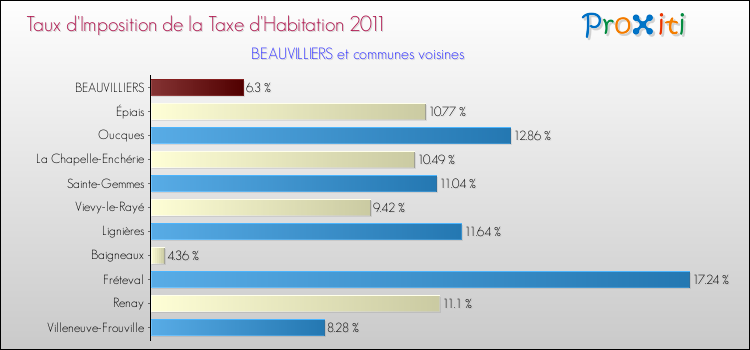 Taux d'imposition de la taxe d'habitation 2011 pour BEAUVILLIERS et les communes proches Comparaison des taux d'imposition de la taxe d'habitation 2011 pour BEAUVILLIERS et les communes voisines