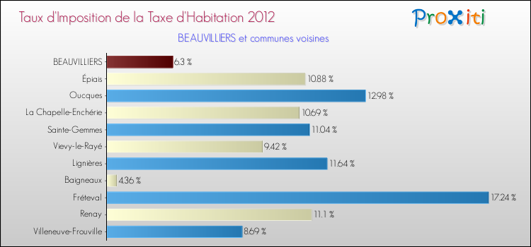 Taux d'imposition de la taxe d'habitation 2012 pour BEAUVILLIERS et les communes proches Comparaison des taux d'imposition de la taxe d'habitation 2012 pour BEAUVILLIERS et les communes voisines