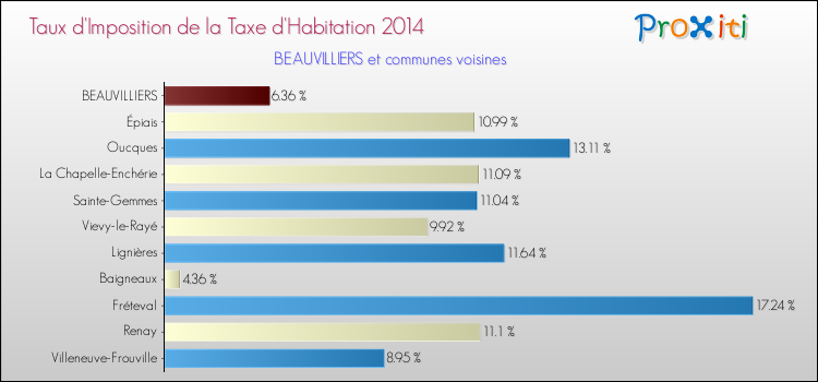 Taux d'imposition de la taxe d'habitation 2014 pour BEAUVILLIERS et les communes proches Comparaison des taux d'imposition de la taxe d'habitation 2014 pour BEAUVILLIERS et les communes voisines