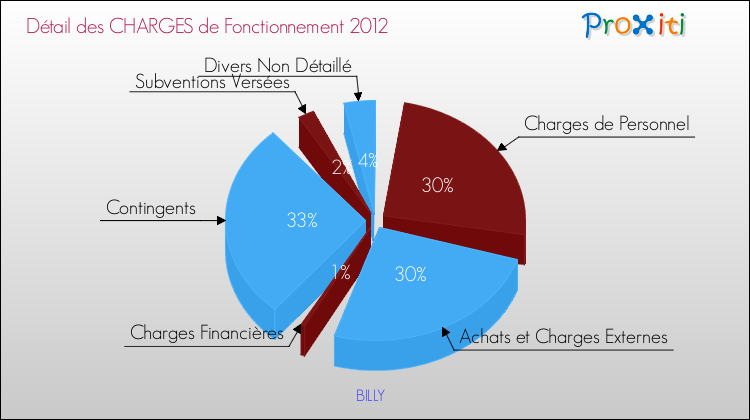 Décomposition des Charges de Fonctionnement 2012 de la commune de BILLY Charges de Fonctionnement 2012 pour la commune de BILLY