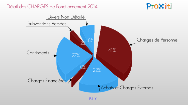 Décomposition des Charges de Fonctionnement 2014 de la commune de BILLY Charges de Fonctionnement 2014 pour la commune de BILLY