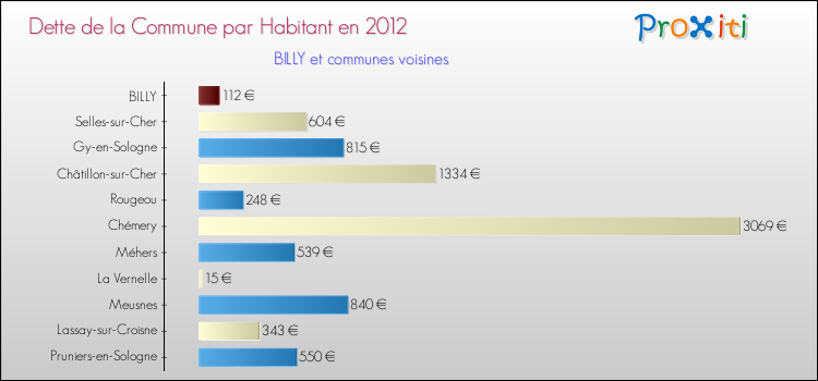 Dette par habitant de la commune en 2012 pour BILLY et les communes proches Comparaison de la dette par habitant de la commune en 2012 pour BILLY et les communes voisines