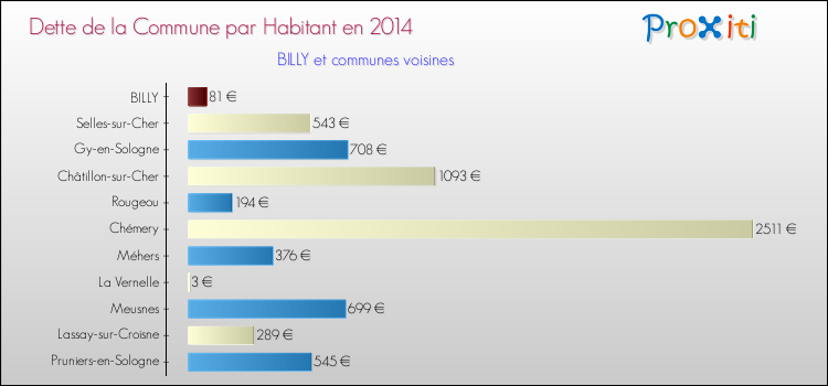 Dette par habitant de la commune en 2014 pour BILLY et les communes proches Comparaison de la dette par habitant de la commune en 2014 pour BILLY et les communes voisines