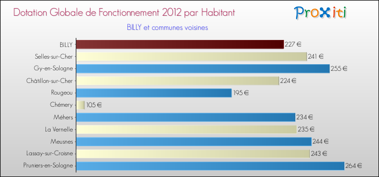 Montant des dotations globales de fonctionnement DGF par Habitant pour BILLY et les communes proches Comparaison des des dotations globales de fonctionnement DGF par habitant pour BILLY et les communes voisines