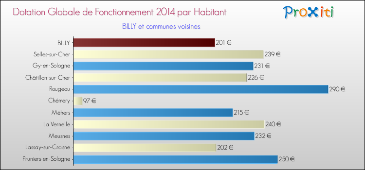 Montant des dotations globales de fonctionnement DGF par Habitant pour BILLY et les communes proches en 2014. Comparaison des des dotations globales de fonctionnement DGF par habitant pour BILLY et les communes voisines en 2014.