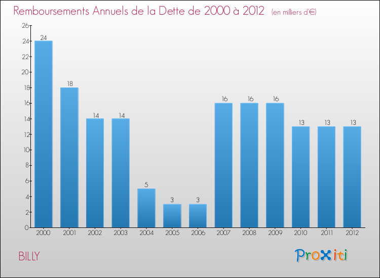Evolution de l'annuité de la dette pour la commune de BILLY de 2000 à 2012 Annuités de la dette pour BILLY de 2000 à 2012