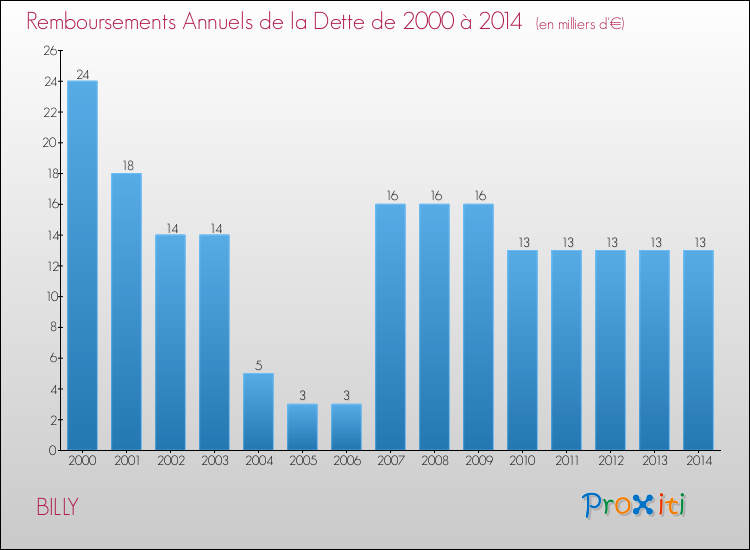 Evolution de l'annuité de la dette pour la commune de BILLY de 2000 à 2014 Annuités de la dette pour BILLY de 2000 à 2014