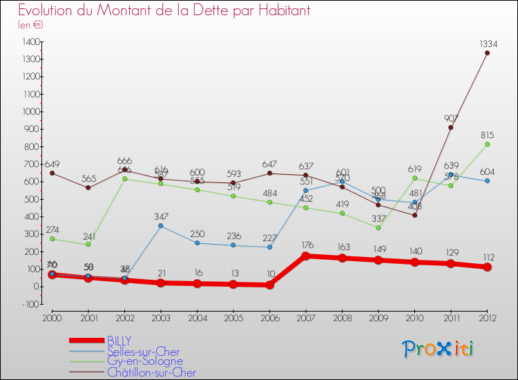 Evolution de la dette par habitant pour la commune de BILLY et les communes proches de 2000 à 2012 Comparaison de la dette par habitant pour BILLY et les communes voisines de 2000 à 2012