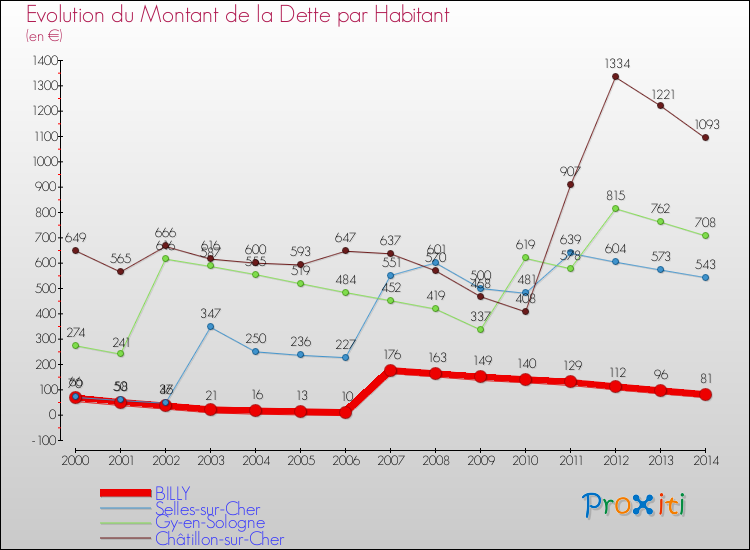 Evolution de la dette par habitant pour la commune de BILLY et les communes proches de 2000 à 2014 Comparaison de la dette par habitant pour BILLY et les communes voisines de 2000 à 2014