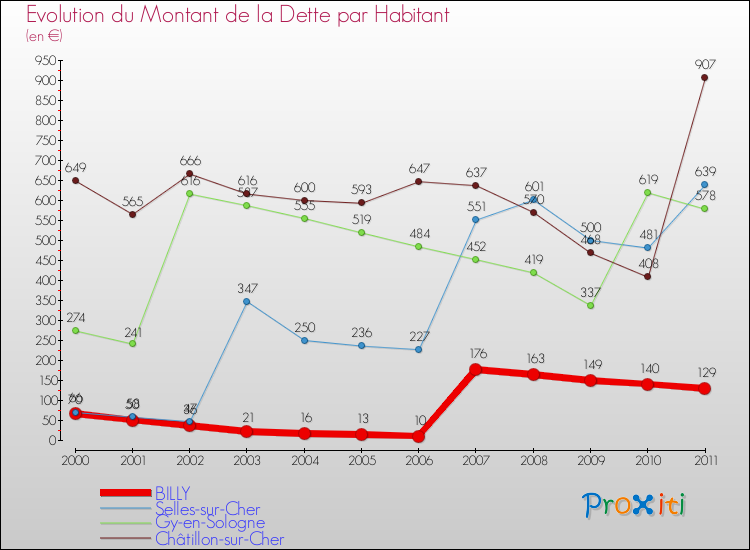 Evolution de la dette par habitant pour la commune de BILLY et les communes proches Comparaison de la dette par habitant pour BILLY et les communes voisines