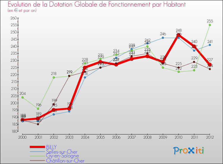 Evolution et montant de la dotation globale de fonctionnement par Habitant pour BILLY et les communes proches Comparaison des dotations globales de fonctionnement par habitant pour BILLY et les communes voisines