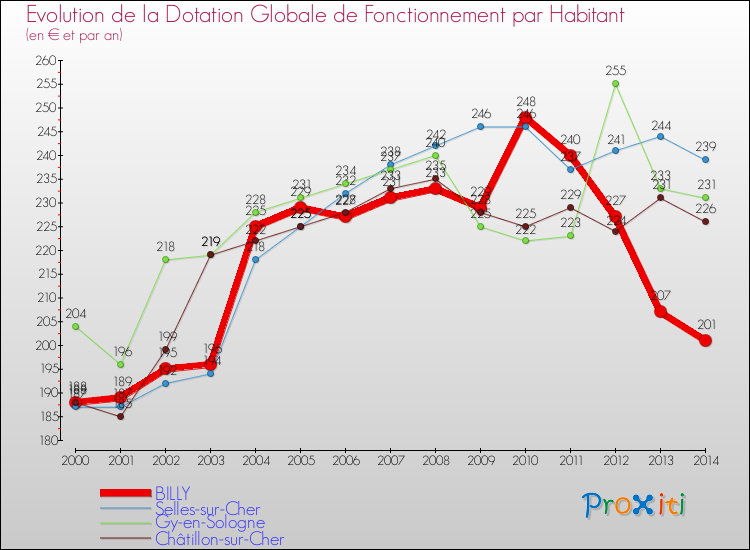 Evolution et montant de la dotation globale de fonctionnement par Habitant pour BILLY et les communes proches de 2000 à 2014. Comparaison des dotations globales de fonctionnement par habitant pour BILLY et les communes voisines de 2000 à 2014.