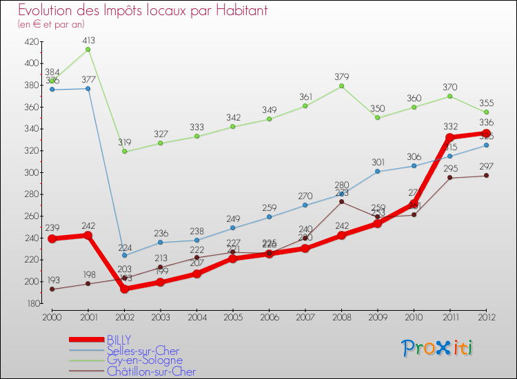 Evolution et montant des impôts locaux par Habitant pour BILLY et les communes proches Comparaison des impôts locaux par habitant pour BILLY et les communes voisines