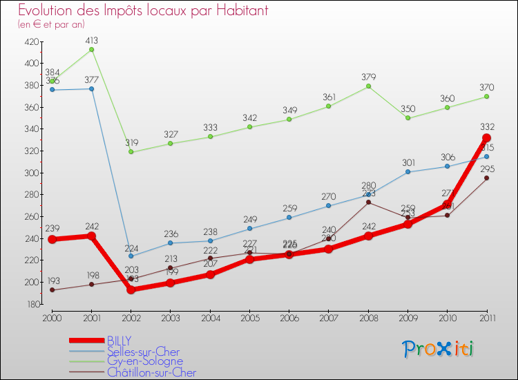 Evolution et montant des impôts locaux par Habitant pour BILLY et les communes proches Comparaison des impôts locaux par habitant pour BILLY et les communes voisines