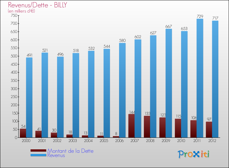 Evolution comparée de la dette et des revenus pour la commune de BILLY de 2000 à 2012 Comparaison de la dette et des revenus pour BILLY de 2000 à 2012