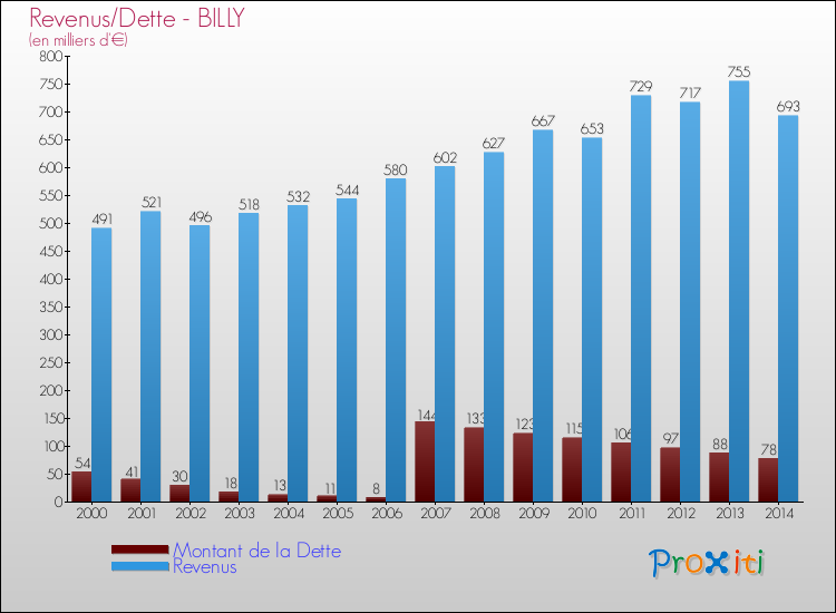 Evolution comparée de la dette et des revenus pour la commune de BILLY de 2000 à 2014 Comparaison de la dette et des revenus pour BILLY de 2000 à 2014