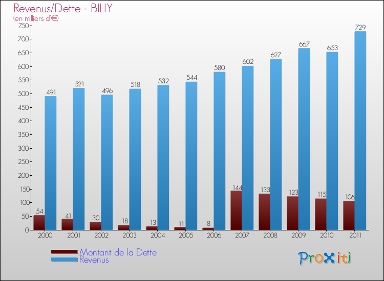 Evolution comparée de la dette et des revenus pour la commune de BILLY de 2000 à 2011 Comparaison de la dette et des revenus pour BILLY de 2000 à 2011