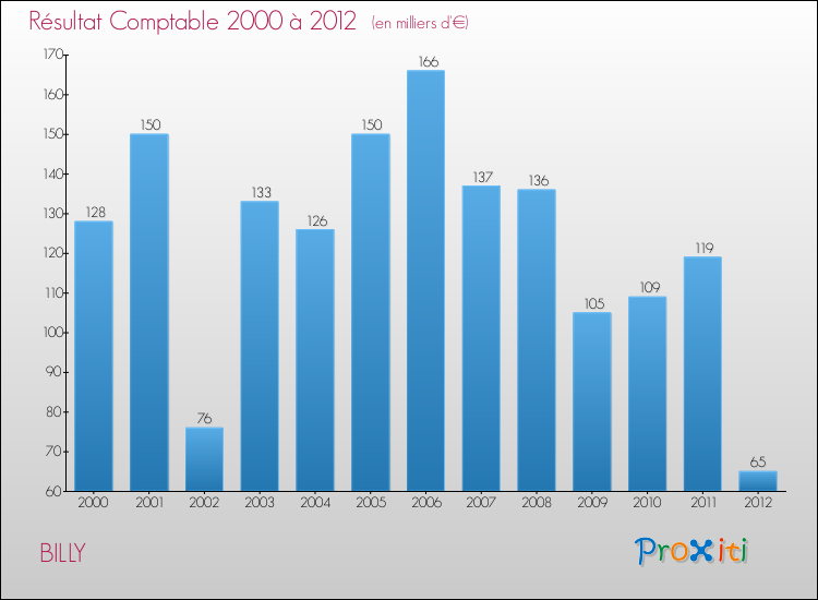 Evolution du résultat comptable pour la commune de BILLY de 2000 à 2012 Evolution du résultat comptable pour BILLY de 2000 à 2012