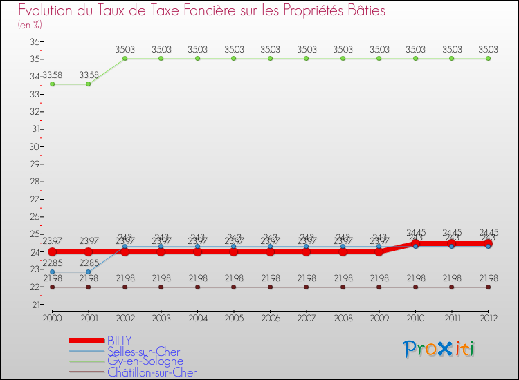 Evolution du taux de la taxe foncière sur le bati pour BILLY et les communes proches de 2000 à 2012 Comparaison des taux de taxe foncière sur le bati pour BILLY et les communes voisines de 2000 à 2012