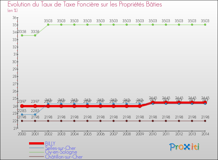 Evolution du taux de la taxe foncière sur le bati pour BILLY et les communes proches de 2000 à 2014 Comparaison des taux de taxe foncière sur le bati pour BILLY et les communes voisines de 2000 à 2014
